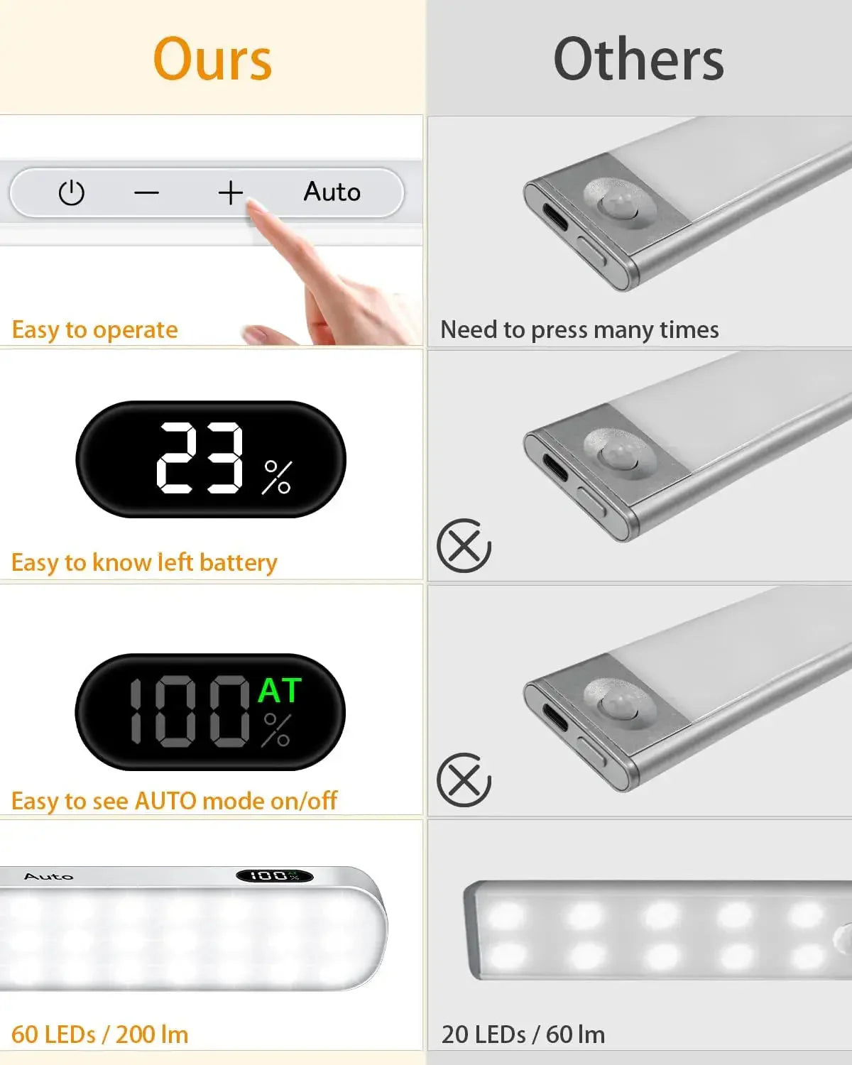 Kitchen Motion Sensor Light Indoor Battery Display 60 LED Touch Light Bar